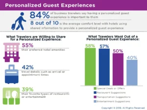 Future of Hospitality | trends shaping the industry