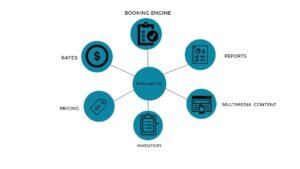 Hotel Distribution | Guest experience | Tech Trends in Hotel